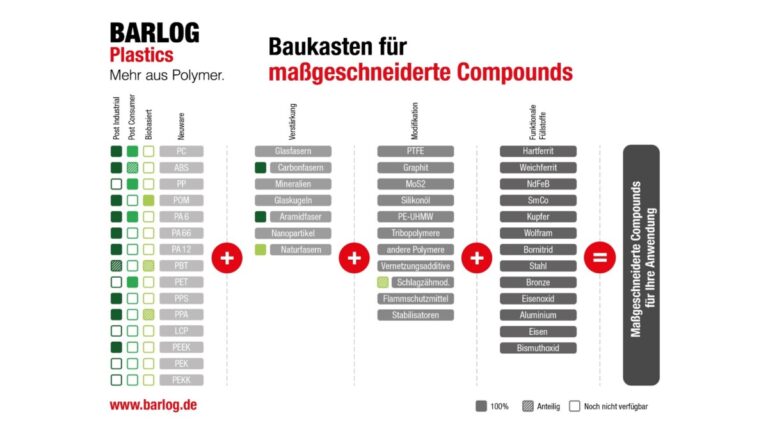 Maßgeschneiderte Compounds mit innovativem Baukastensystem