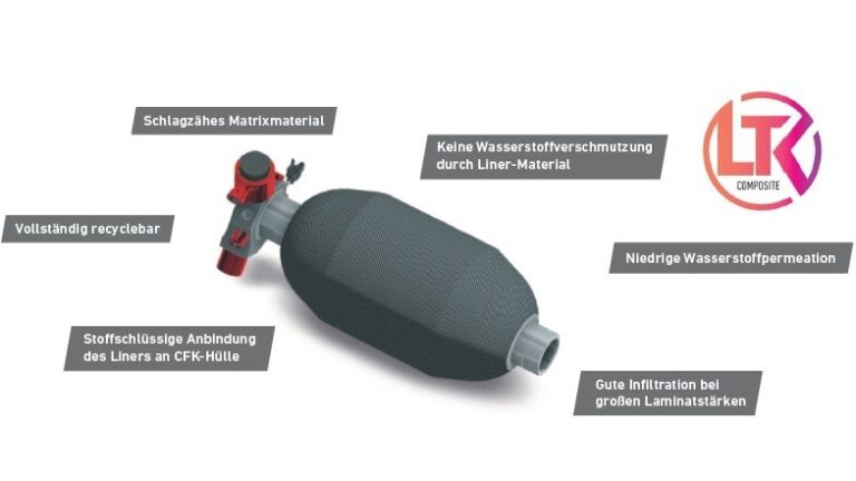 Der komplett recyclebare H₂-Tank bietet eine umweltfreundliche Lösung zur Speicherung von gasförmigem H₂. Die Verwendung des Hochleistungskunststoffs LTK® COMPOSITE als Matrixmaterial bietet eine geringe Masse bei hoher Festigkeit des Tanks.