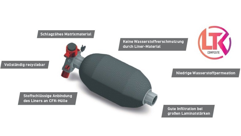 Der komplett recyclebare H₂-Tank bietet eine umweltfreundliche Lösung zur Speicherung von gasförmigem H₂. Die Verwendung des Hochleistungskunststoffs LTK® COMPOSITE als Matrixmaterial bietet eine geringe Masse bei hoher Festigkeit des Tanks.
