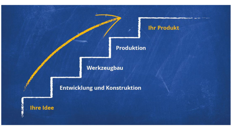 Konstruktion