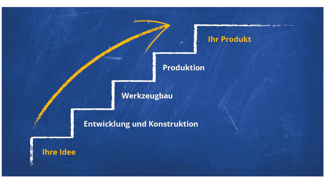 Konstruktion