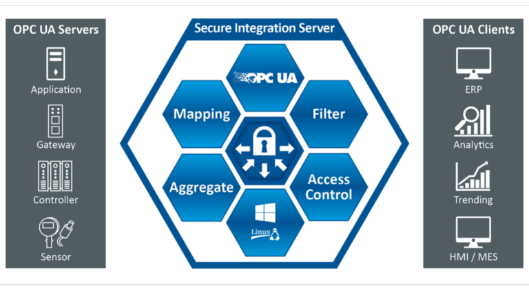 Secure Integration Server – Software zur IT/OT-Integration auf Basis des OPC UA-Interoperabilitätsstandards