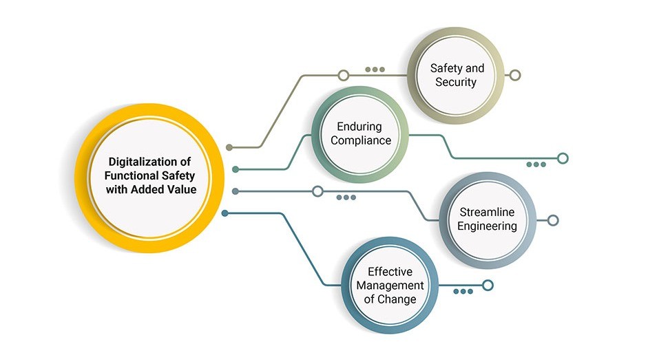 Digitalization of Functional Safety