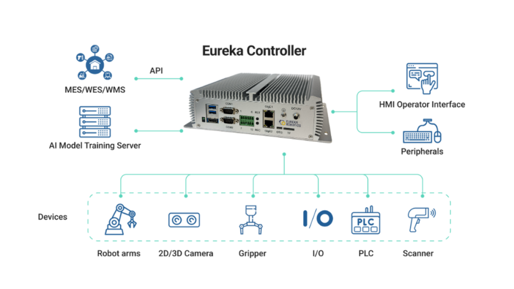 EUREKA ROBOTICS – Fully Integrated Solution for Vision & Robotics Applications