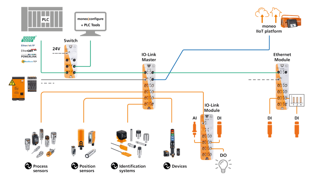 IO-Link: worldwide open communication standard