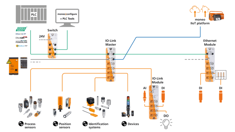 IO-Link: worldwide open communication standard