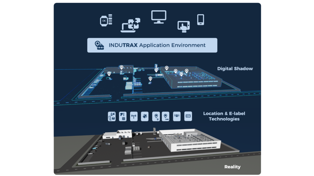INDUTRAX Application Environment