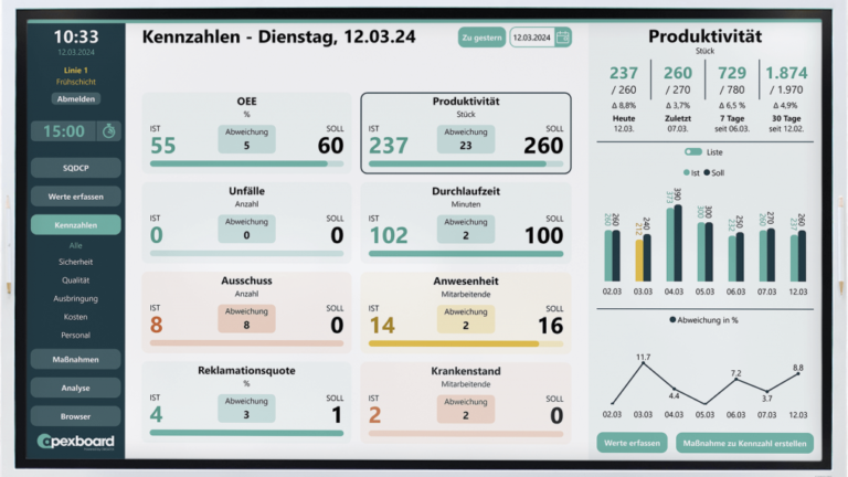 Digital shopfloor meeting