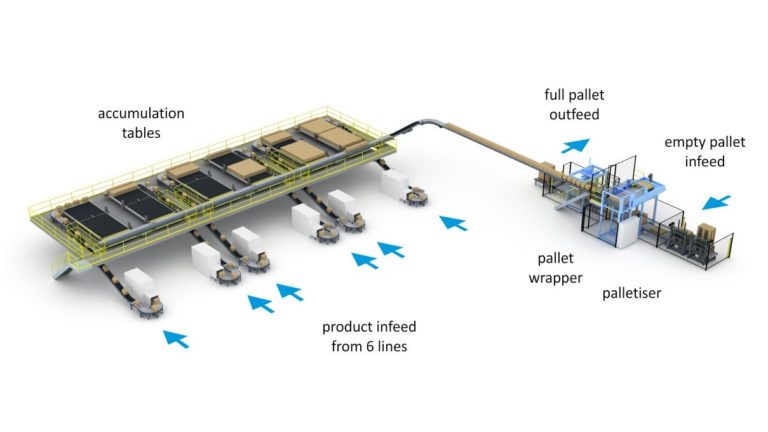 Systèmes de palettisation « multilignes »