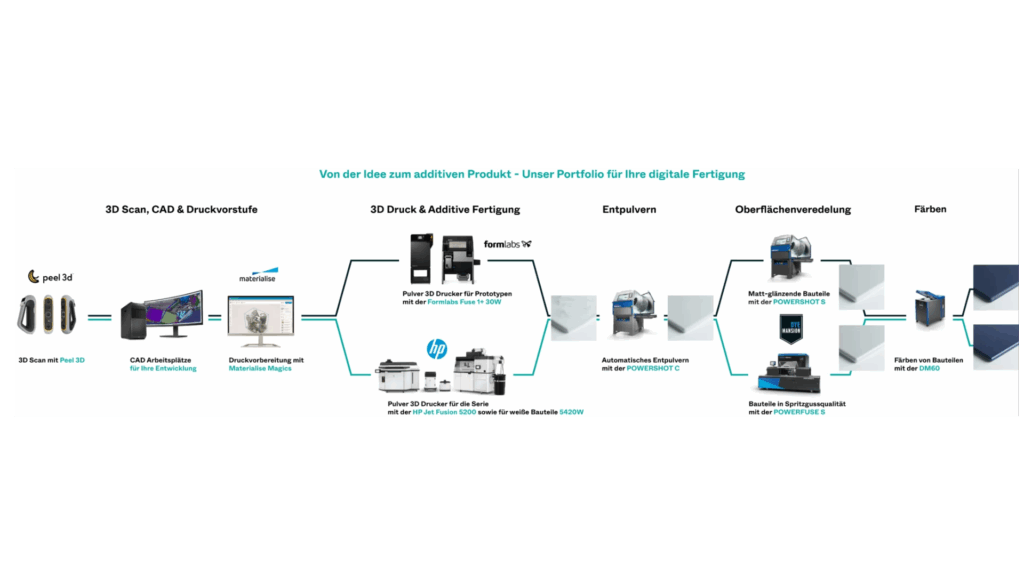 Print to Product Workflow