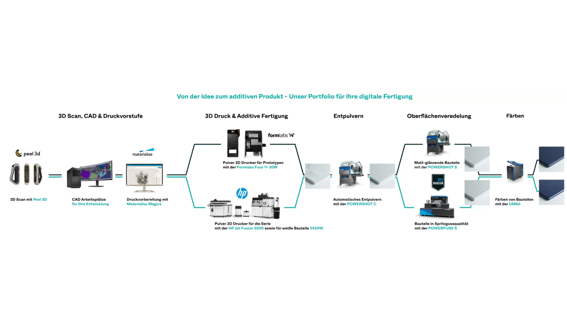 Print to Product Workflow