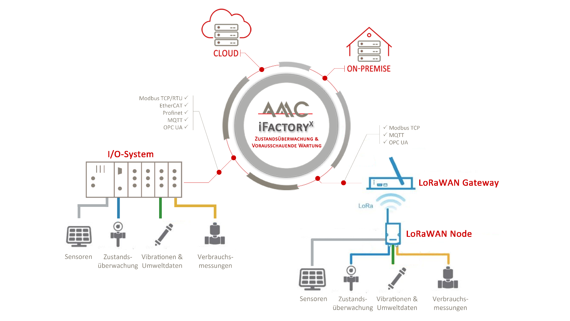 AMC iFactoryX – Scalable edge solutions for condition monitoring and predictive maintenance