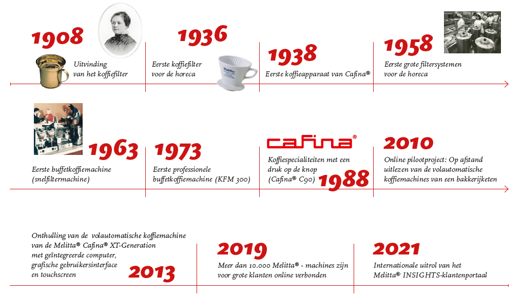 Melitta tijdslijn