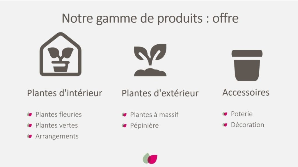 Notre gamme de produits comprend une offre équilibrée de plantes d’intérieur, de plantes d’extérieur et d’accessoiresOur product range comprises of a balanced offering of Indoor Plants, Outdoor Plants and Accessories