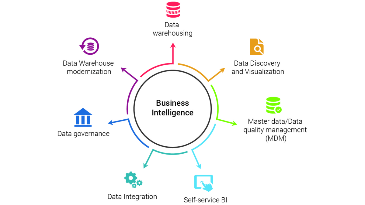 Business Intelligence SERVICES