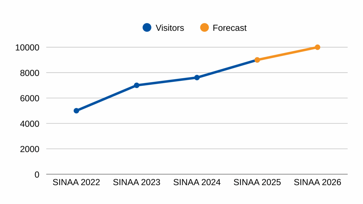 FORECAST SINAA 2026