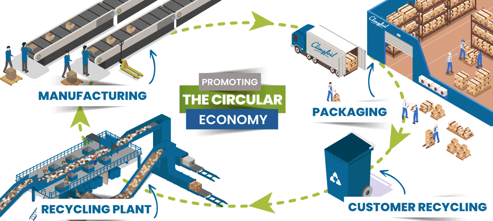 Diagram showing the circular packaging process: manufacturing, packaging, customer recycling, and recycling plant, promoting the circular economy.