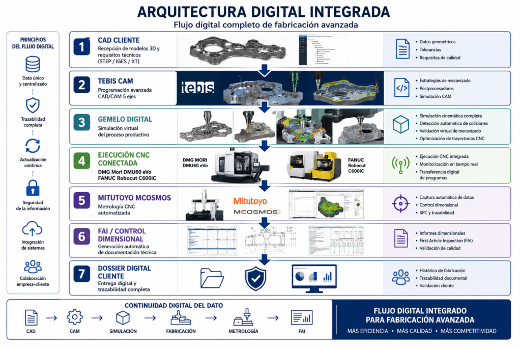 Transformaci&oacute;n digital de una troqueler&iacute;a para fabricar componentes de alta precisi&oacute;n para defensa y aeron&aacute;utica