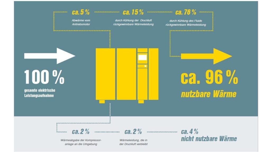 La récupération de chaleur permet d’économiser de l’énergie et des coûts