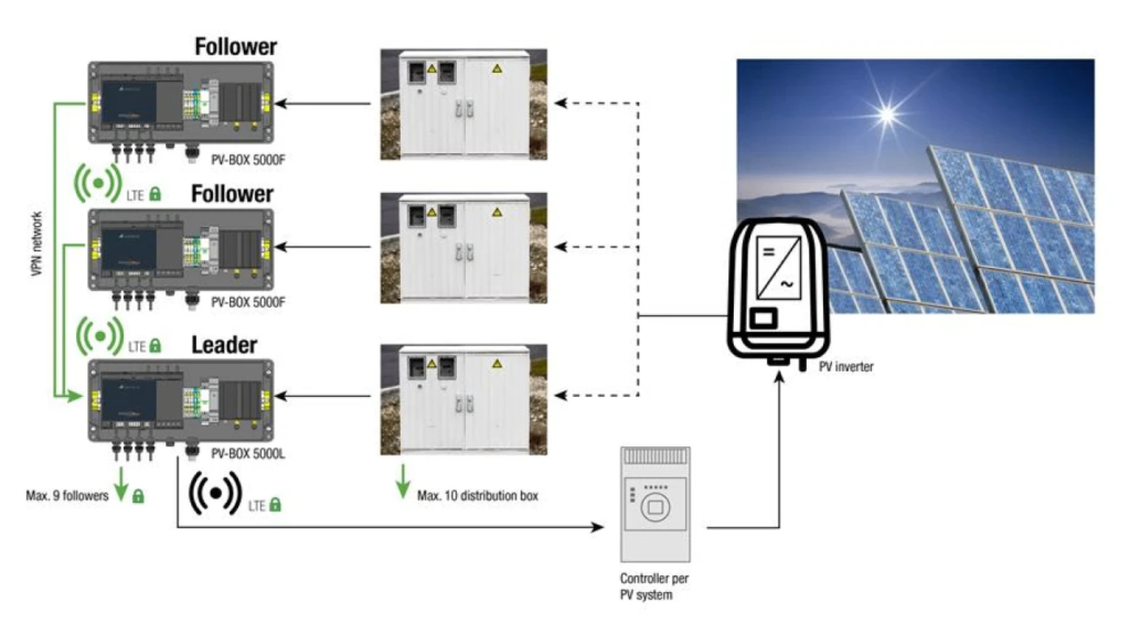 Intelligent measurement and control system for PV systems