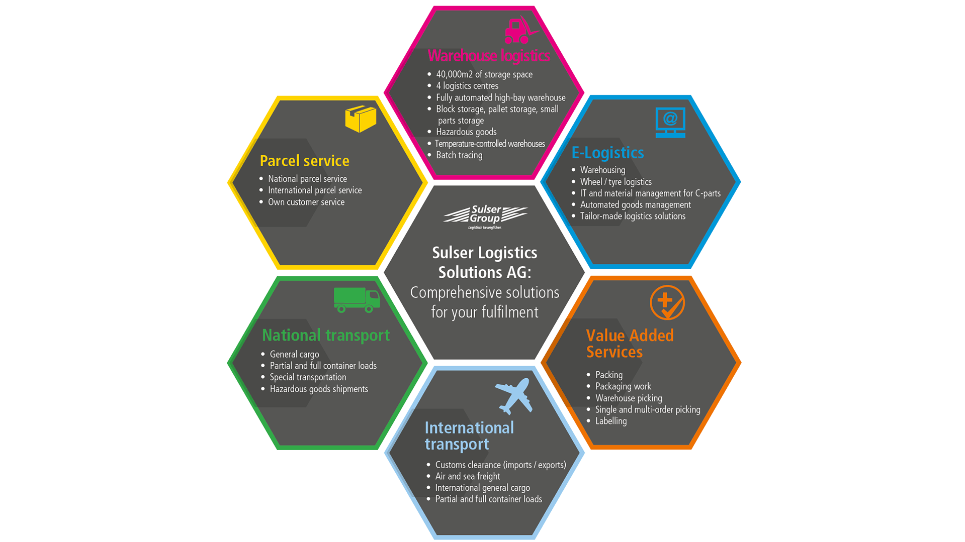 Fulfillment for your goods, for mail order or online shop. With 4 logistics platforms in Switzerland, our own transport vehicles, parcel service (national and international) and many value added services, we have the ideal infrastructure for you.