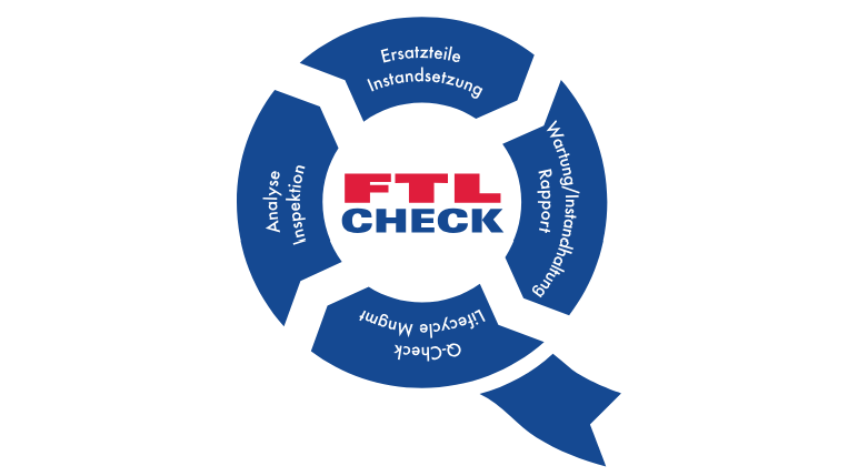 With FTL-Fördertechnik, you have an experienced Swiss service and system partner at your side.