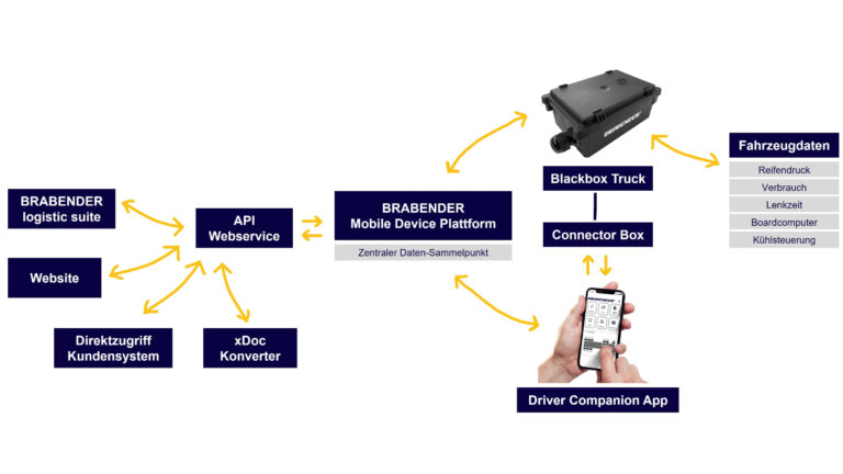 BRABENDER Driver Companion App