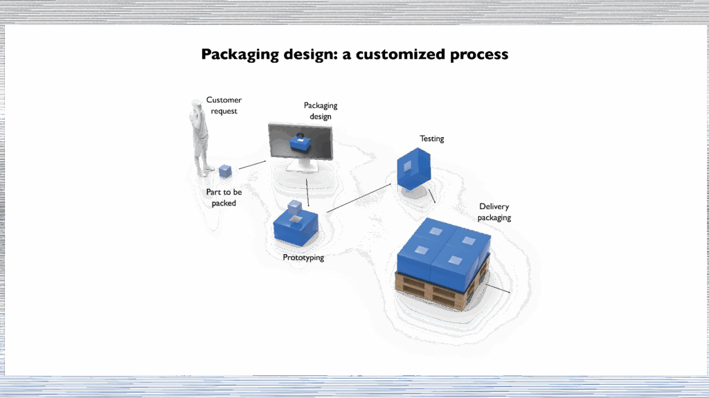 Packaging design: a customized process
