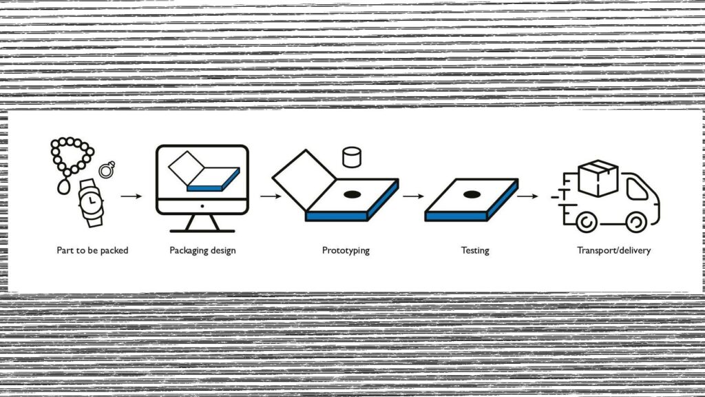 Watch & jewelry packaging design